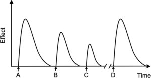 tachyphylaxis