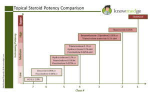 topical steroid potency chart